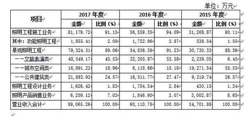 新時空科技IPO案例簡析——照明工程企業(yè)的勞務(wù)分包模式探討